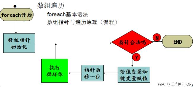 php定义数组foreach