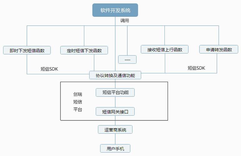 java短信接口开发