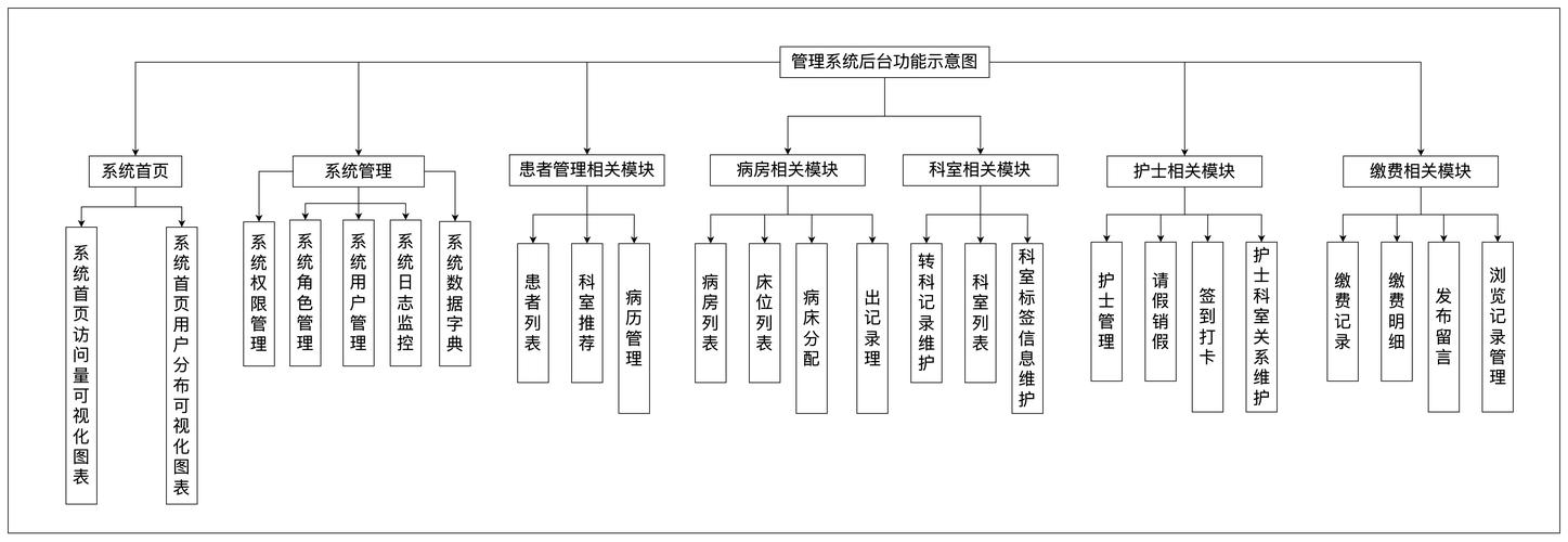 病房管理系统数据库
