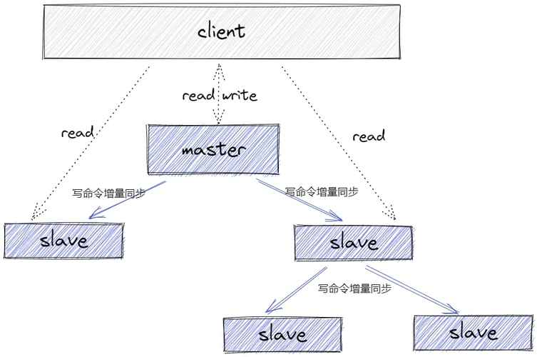 redis集群挂掉