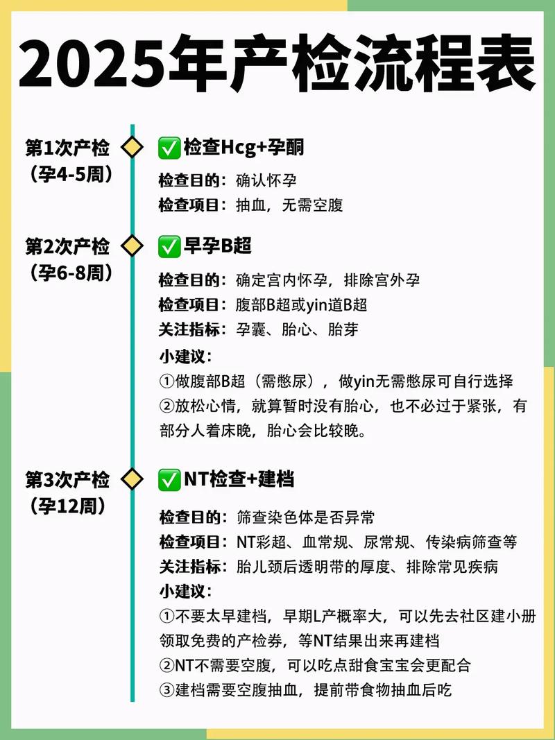 整个孕期的产检流程
