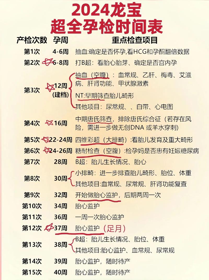 整个孕期的产检流程