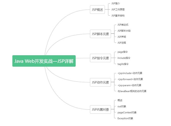 jsp 和 html的区别