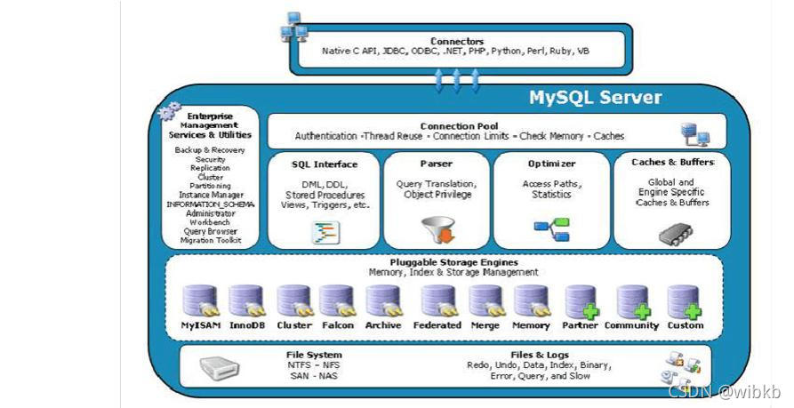 mysql数据库结构