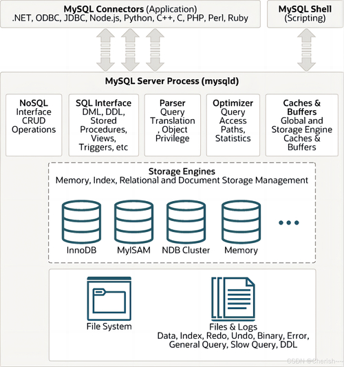 mysql数据库结构
