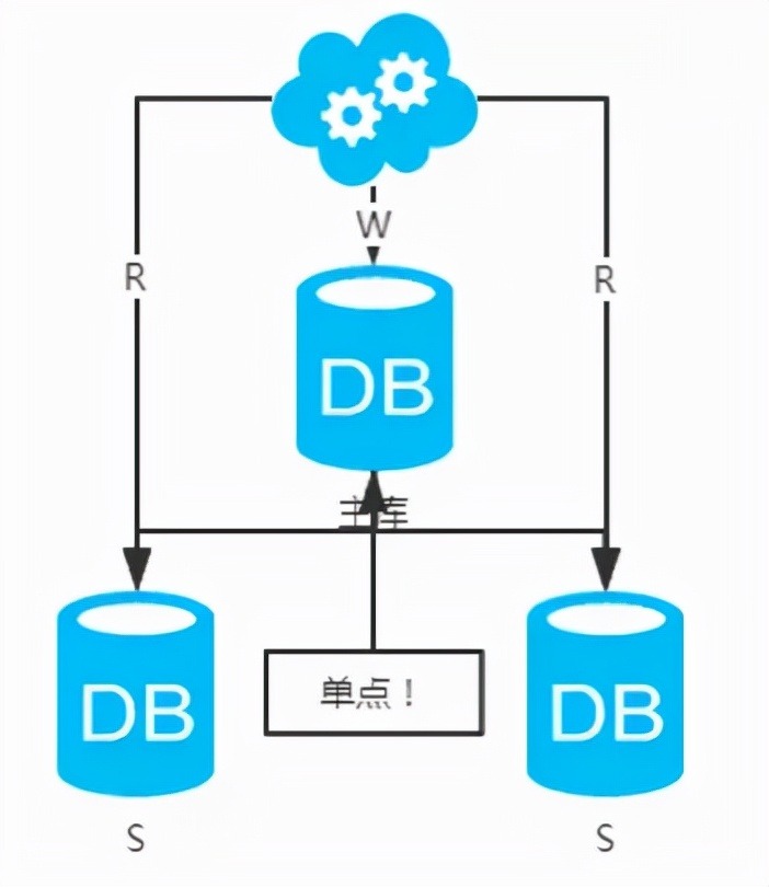 mysql数据库结构