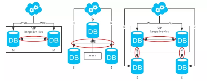 mysql数据库结构