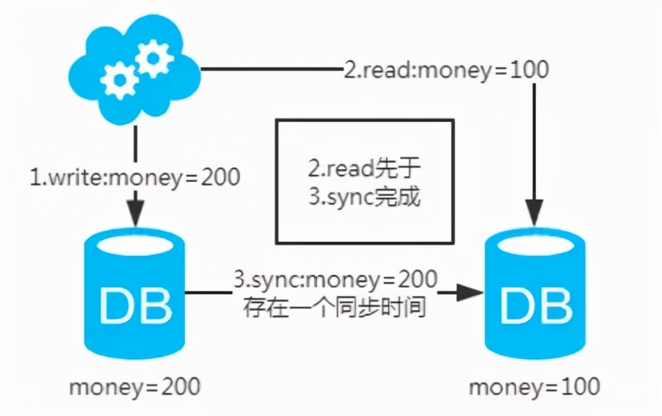 mysql数据库结构