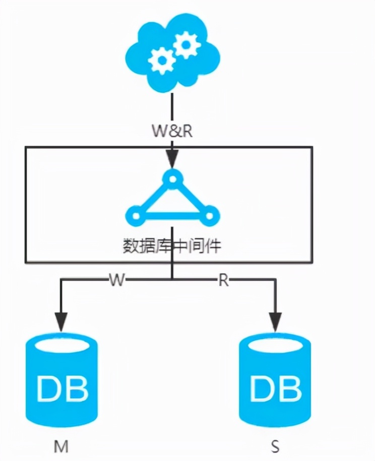 mysql数据库结构