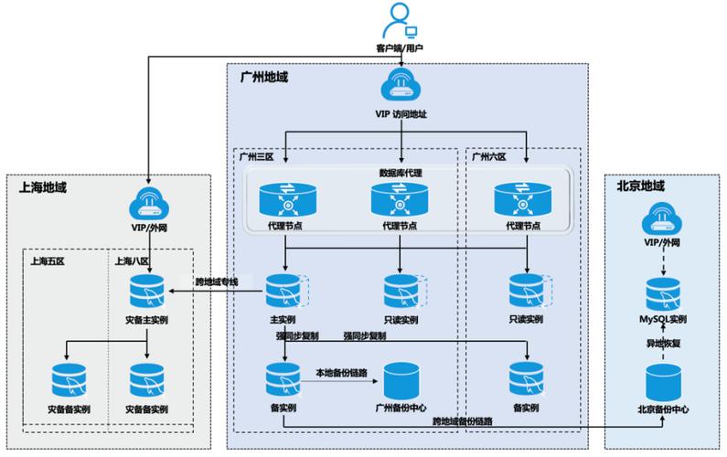 mysql数据库结构