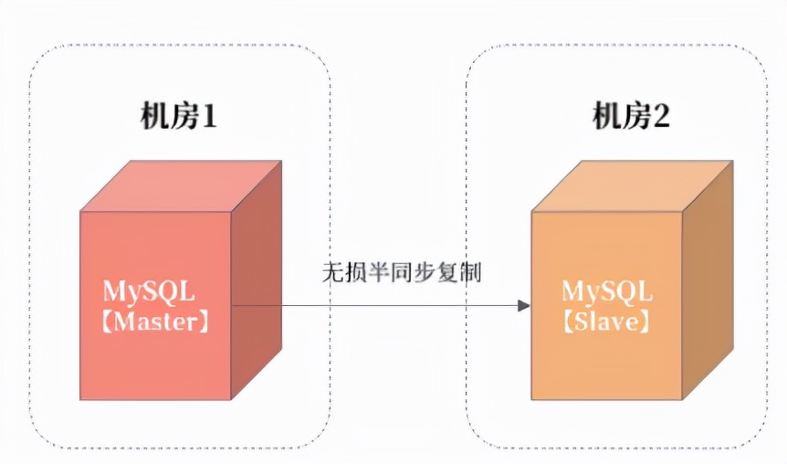 mysql数据库结构