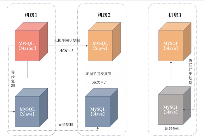 mysql数据库结构