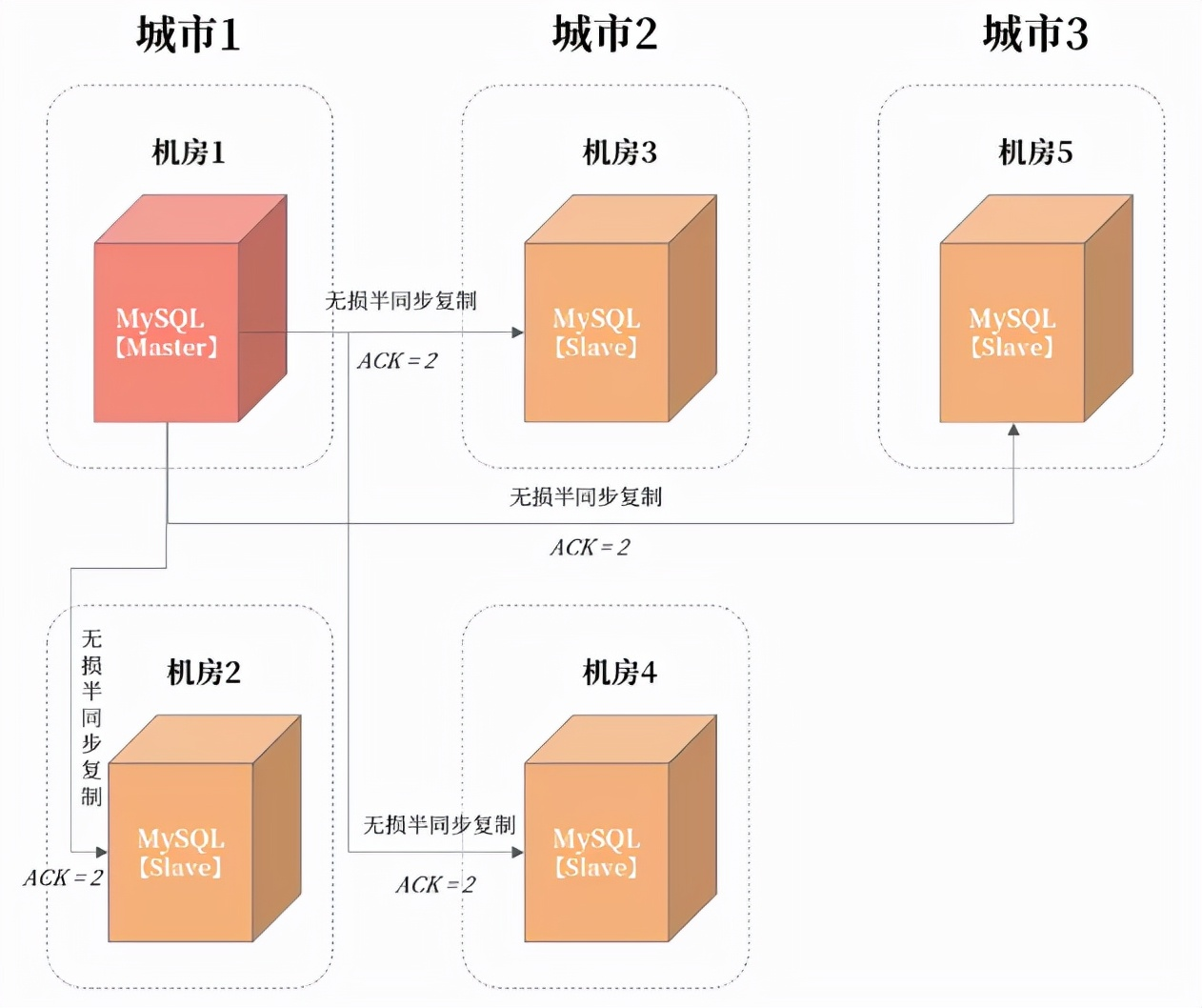 mysql数据库结构