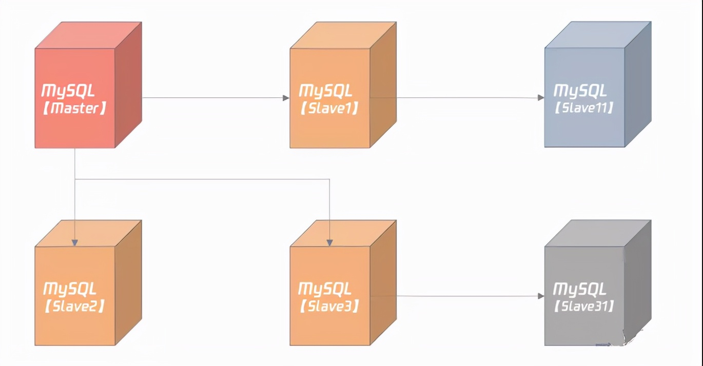 mysql数据库结构
