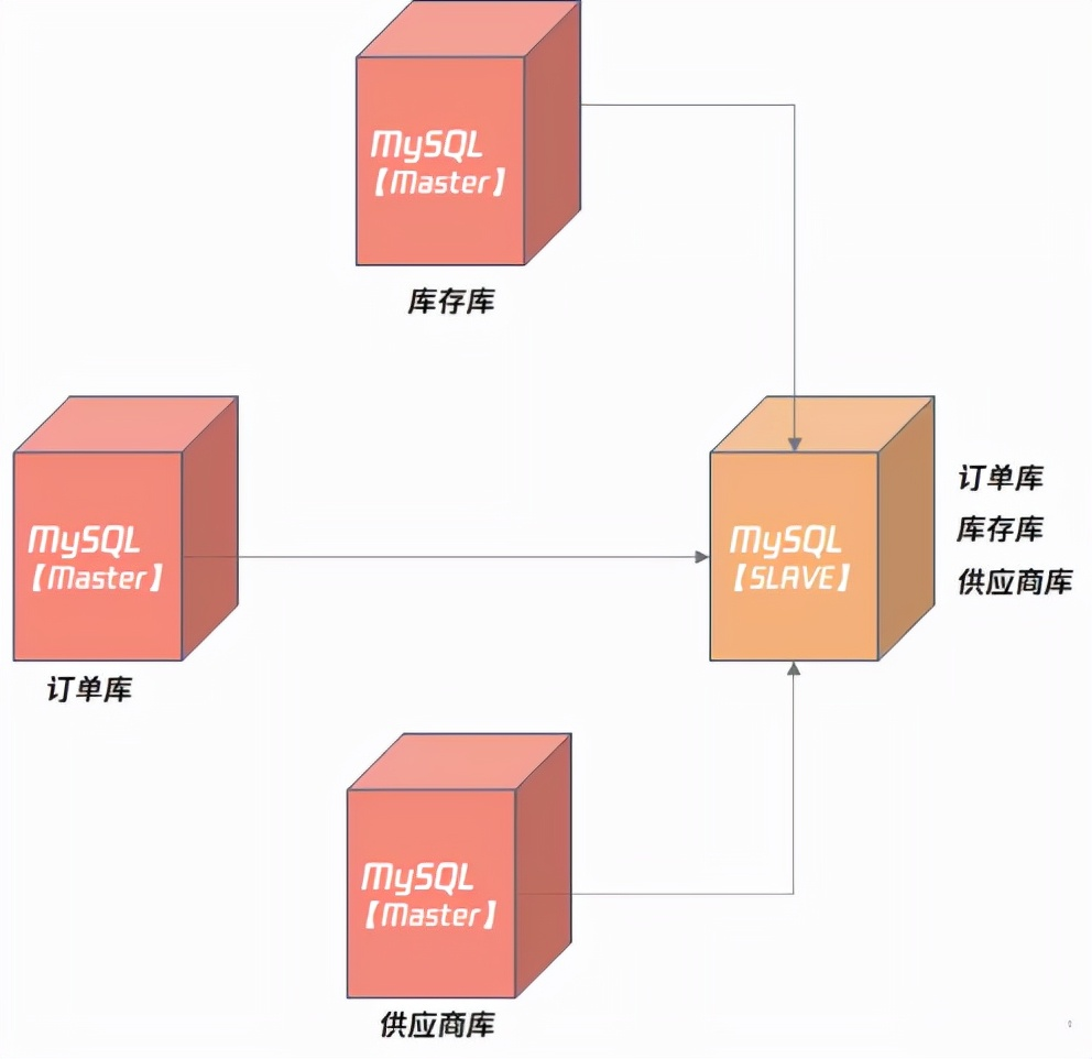 mysql数据库结构