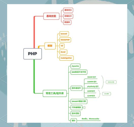 php 开发