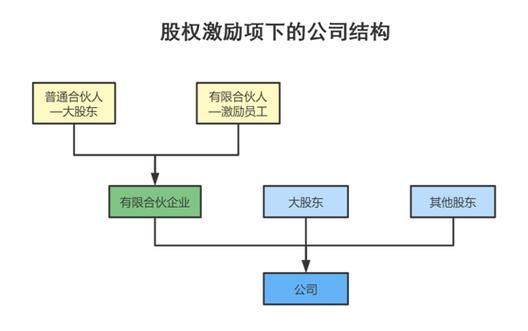 员工持股平台设立流程