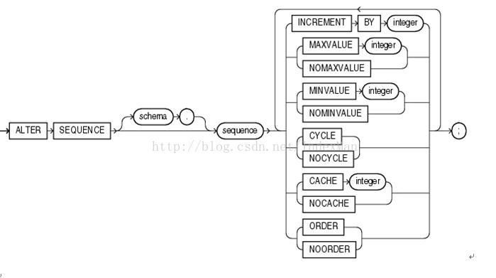 oracle sequence失效