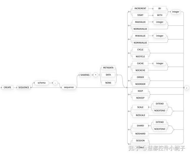 oracle sequence失效