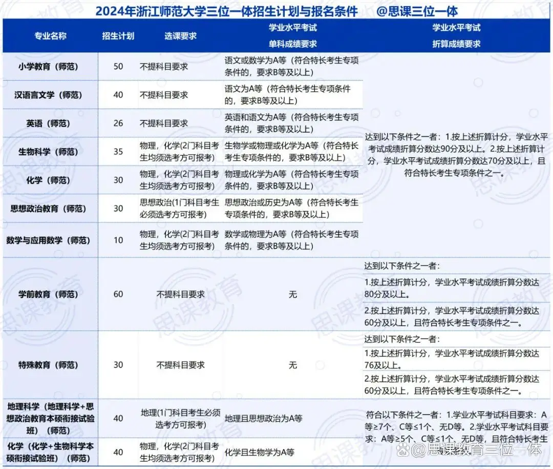 浙江师范大学三位一体流程