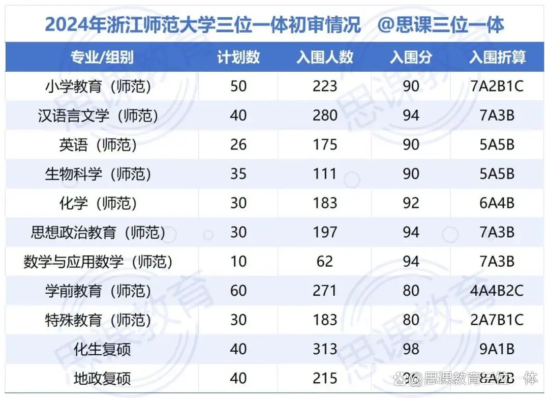 浙江师范大学三位一体流程