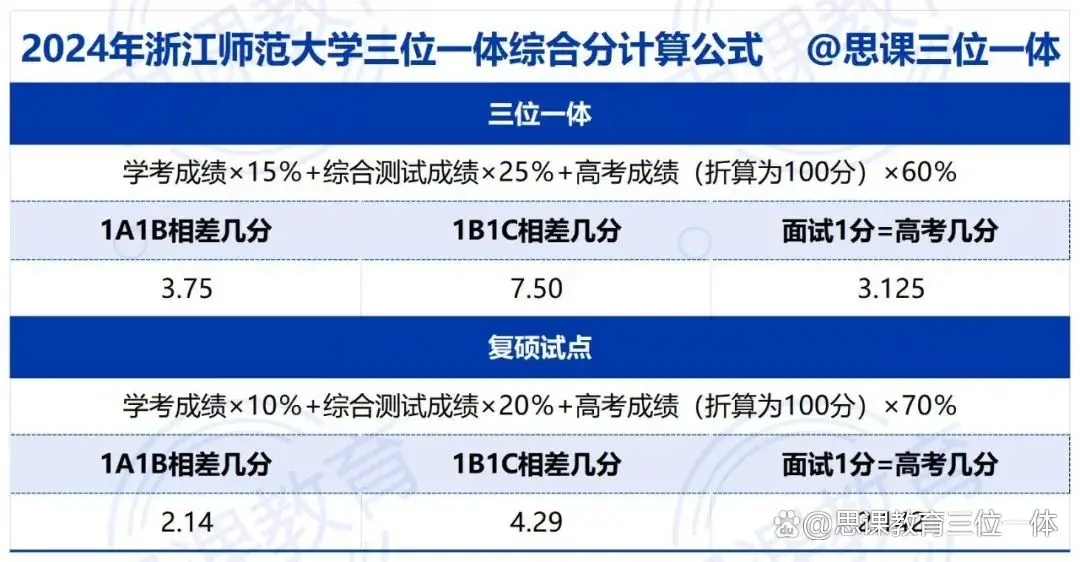 浙江师范大学三位一体流程