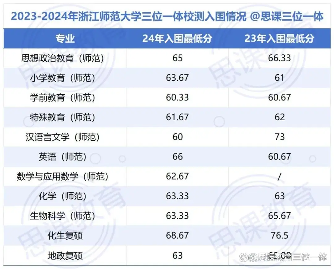 浙江师范大学三位一体流程