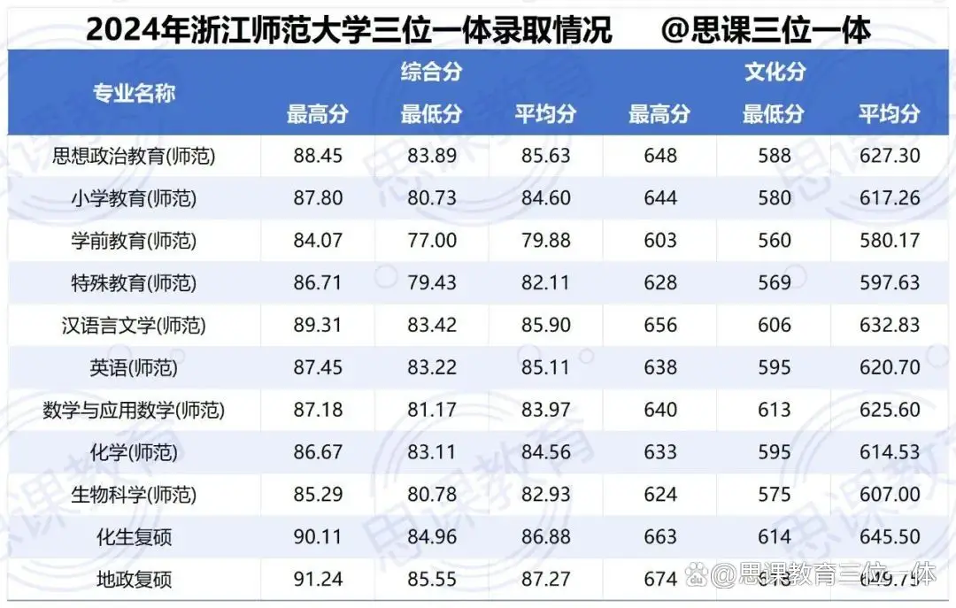 浙江师范大学三位一体流程