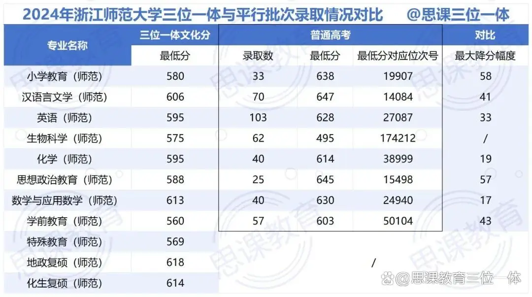 浙江师范大学三位一体流程