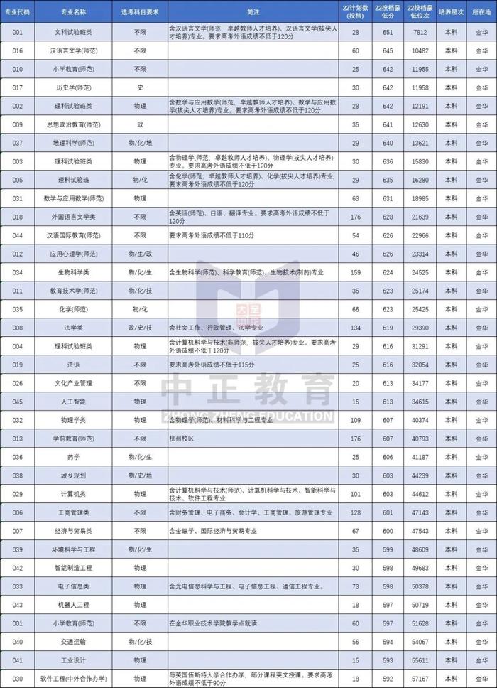 浙江师范大学三位一体流程