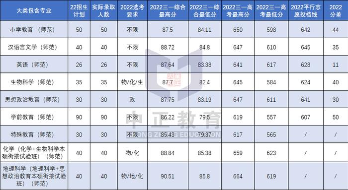 浙江师范大学三位一体流程