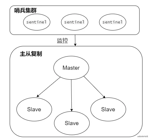 redis集群高可用