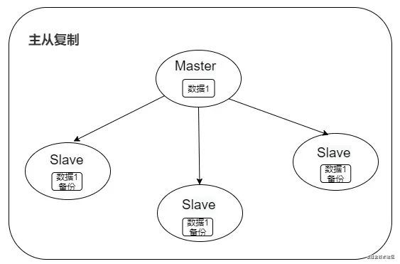 redis集群高可用