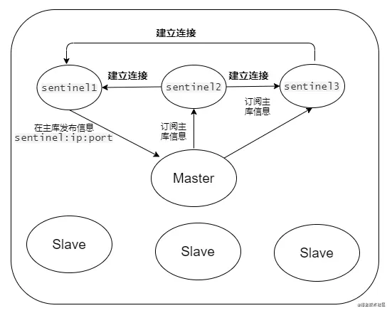 redis集群高可用