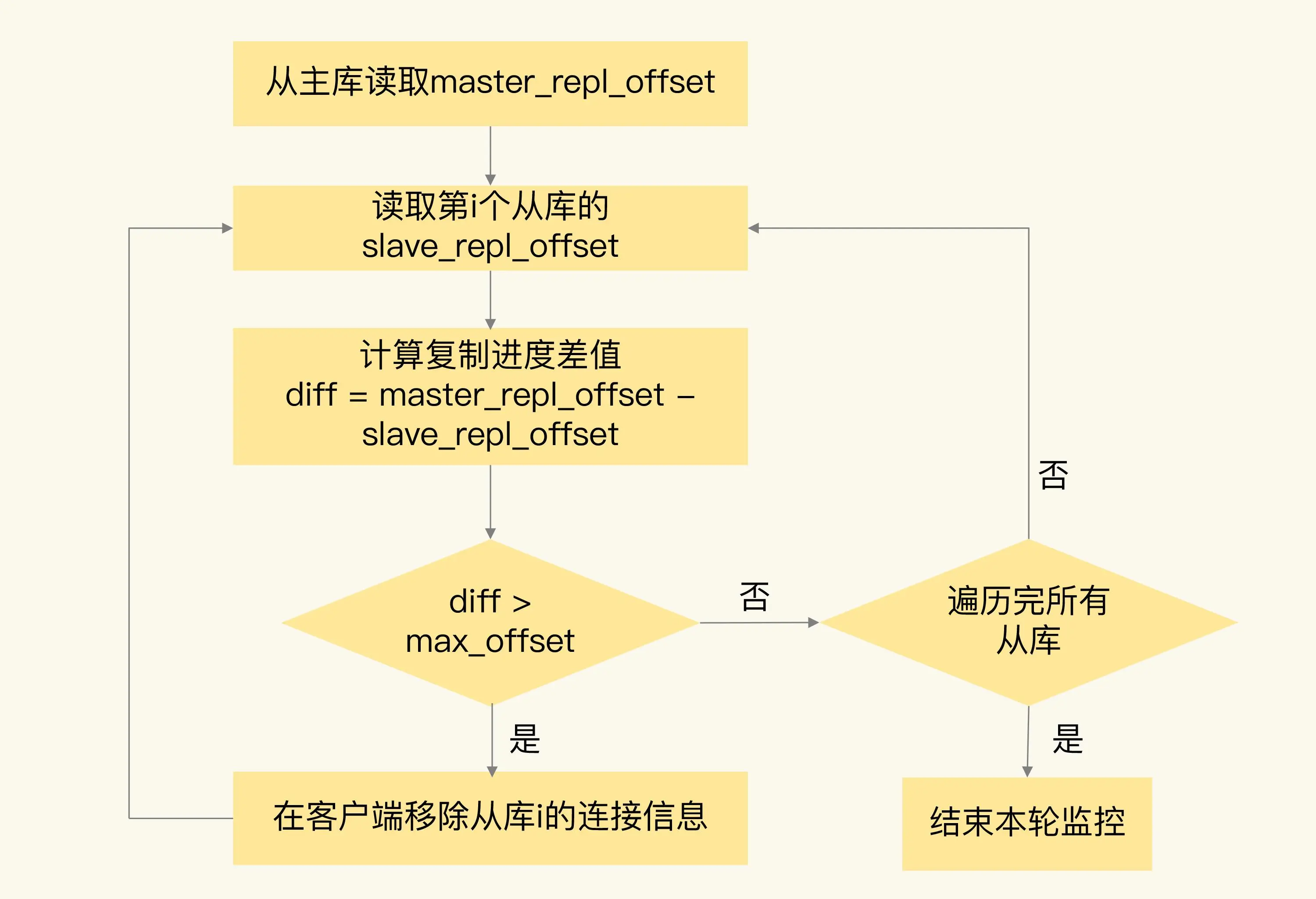 redis集群高可用
