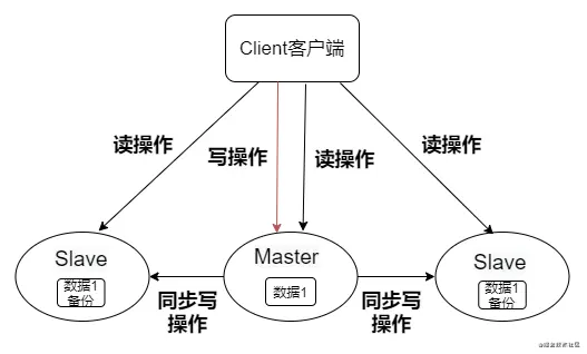 redis集群高可用