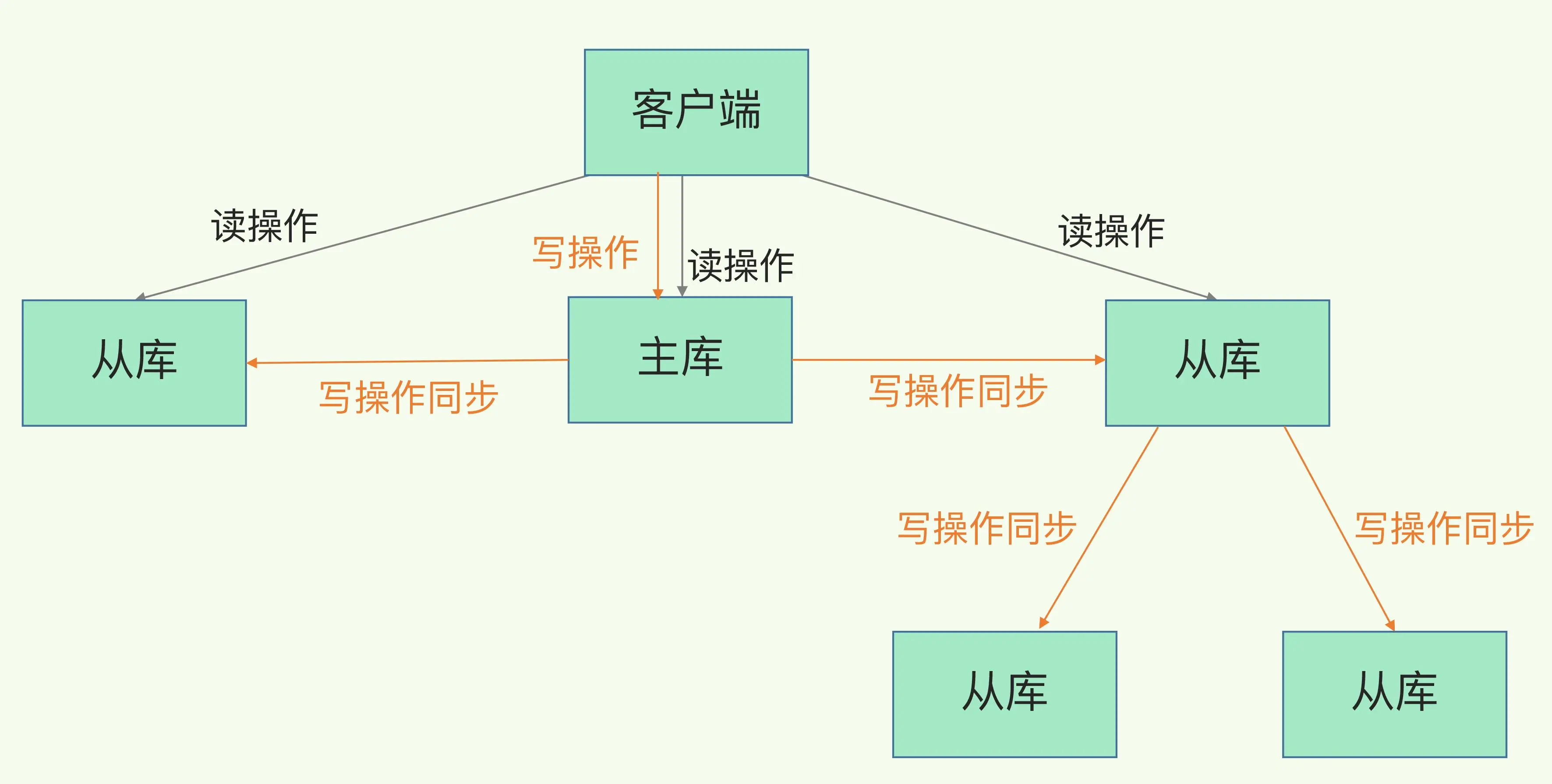 redis集群高可用