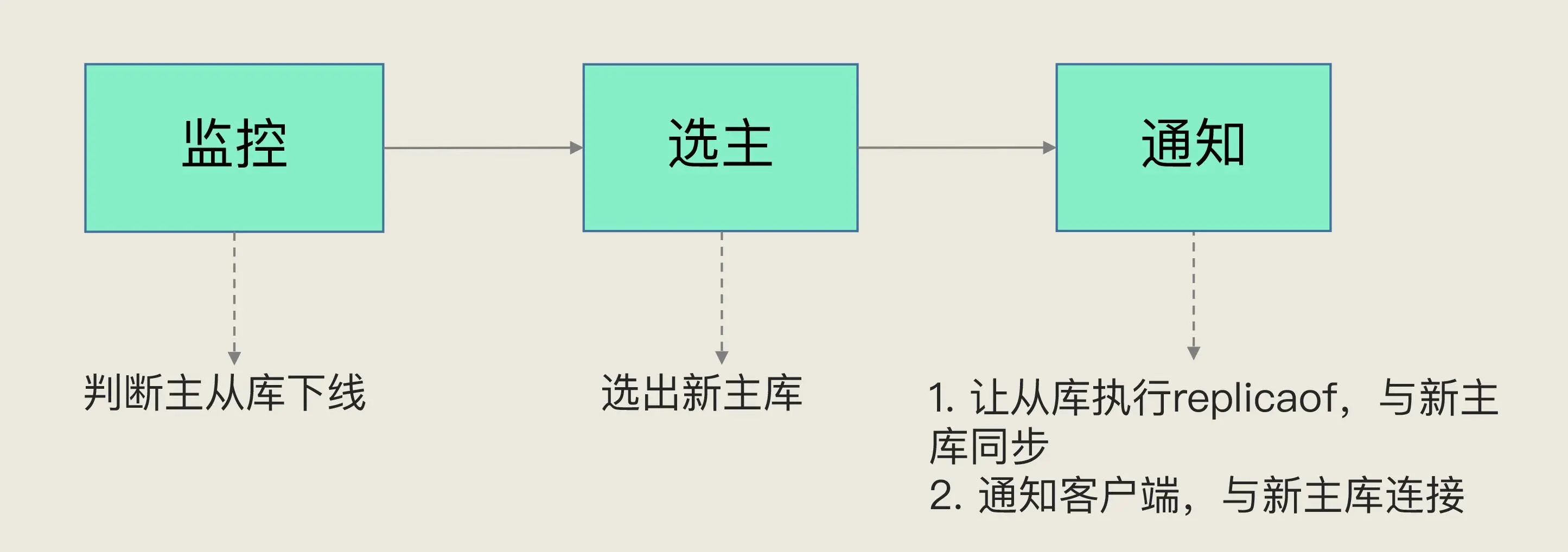 redis集群高可用