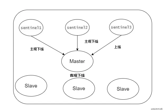 redis集群高可用