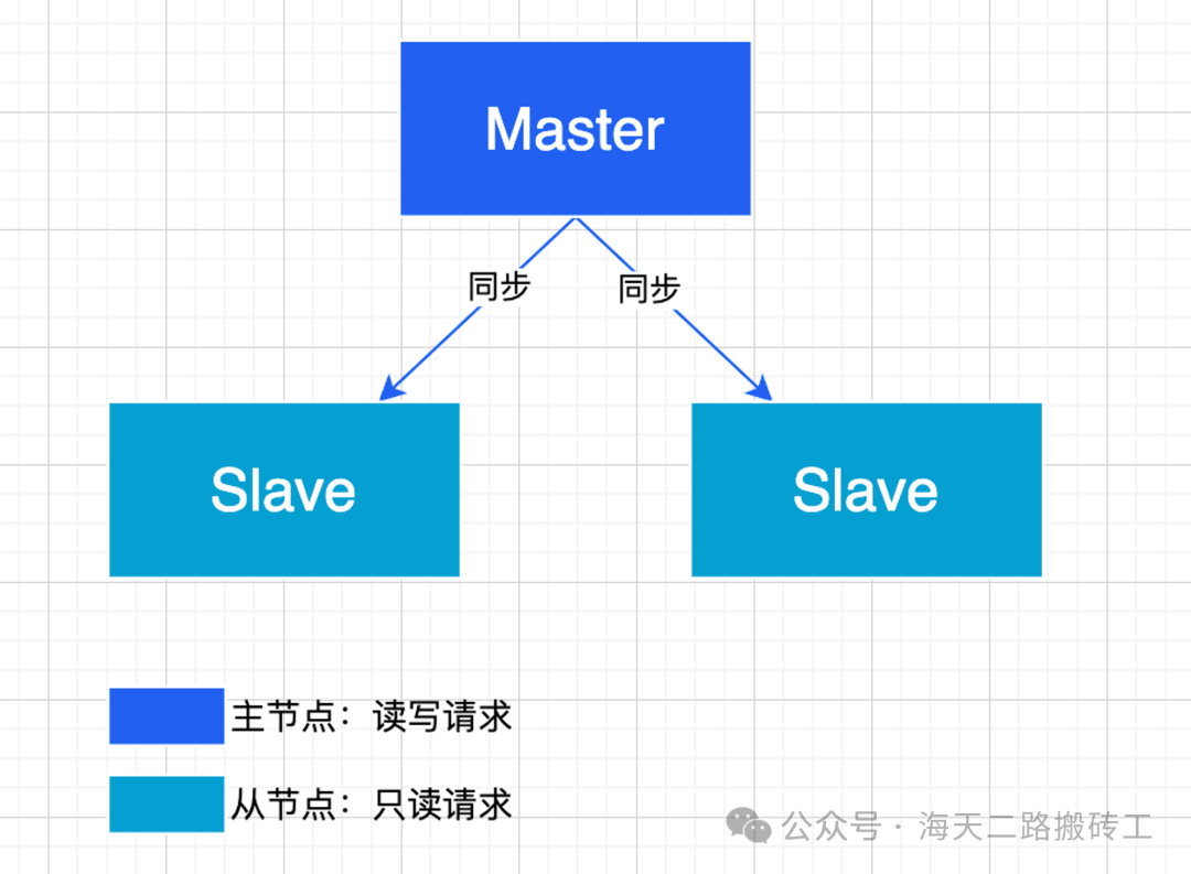 redis集群高可用