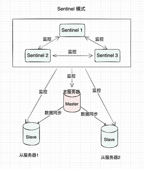 redis集群高可用
