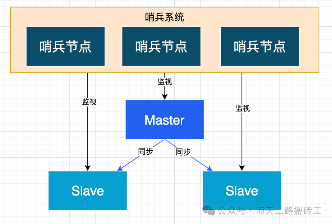 redis集群高可用