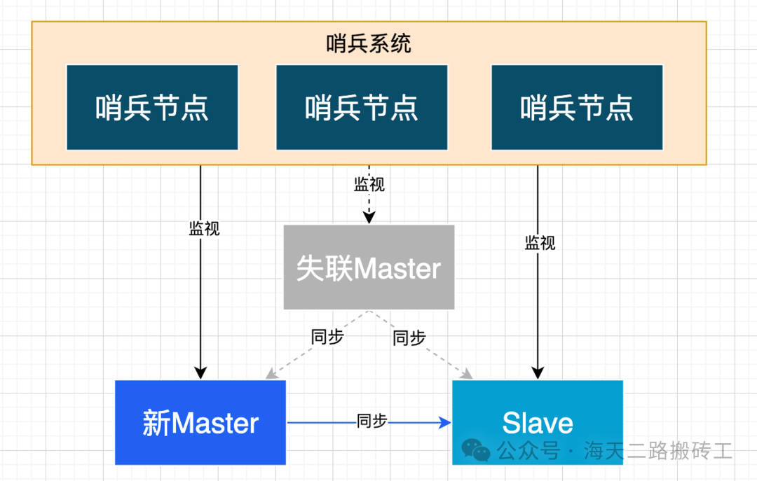 redis集群高可用