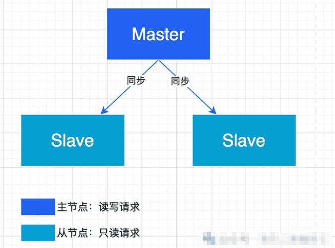 redis集群高可用
