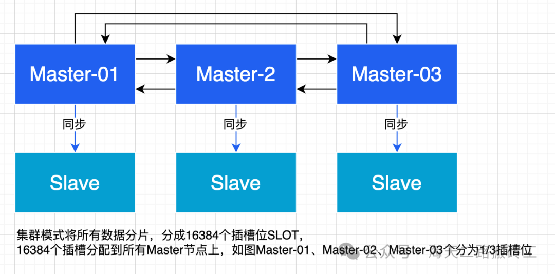 redis集群高可用