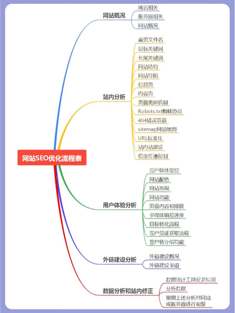 网站SEO优化必须注意的七大要点