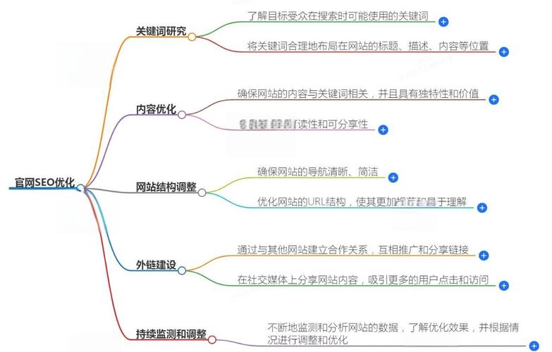 网站 seo 优化 效果
