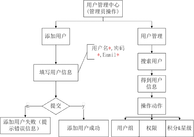 电子商务网站开发的基本流程