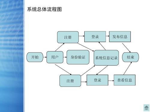 电子商务网站开发的基本流程