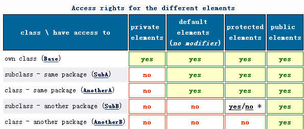 java中的protected